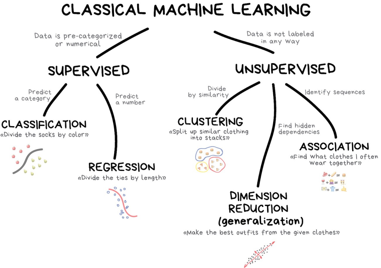 classical machine learning pattern recognition